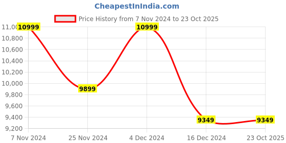 tatacliq.com Columbia Men's Peakfreak X2 Outdry Grey Outdoor Shoes columbia Price History Graph from 7 Nov 2024 to 22 Oct 2025