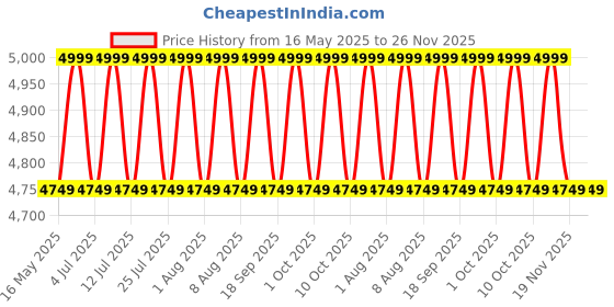 tatacliq.com Columbia Mens Pink Omni-Shade Broad Spectrum Silver Ridge Utility Lite Plaid Shirt columbia Price History Graph from 16 May 2025 to 26 Nov 2025