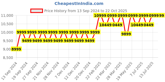 tatacliq.com Columbia Men's Steel Grey Outdoor Shoes columbia Price History Graph from 13 Sep 2024 to 22 Oct 2025