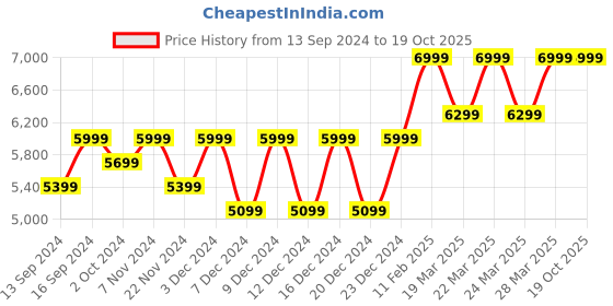 tatacliq.com Columbia Men's STRAP Green Floater Sandals columbia Price History Graph from 13 Sep 2024 to 19 Oct 2025