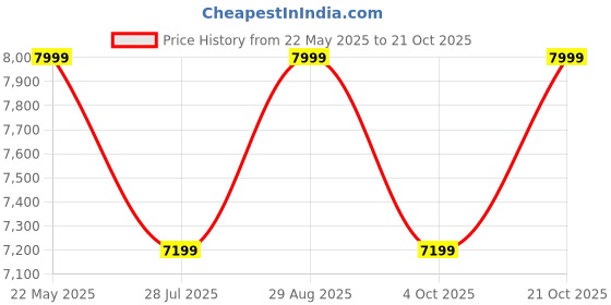 tatacliq.com Columbia Men's STRATA TRAIL LOW WP Brown Outdoor Shoes columbia Price History Graph from 22 May 2025 to 21 Oct 2025