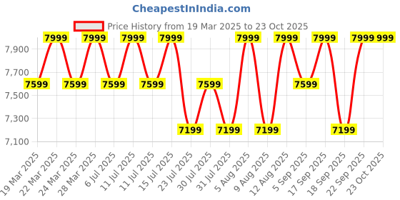 tatacliq.com Columbia Men's STRATA TRAIL LOW WP Brown Outdoor Shoes columbia Price History Graph from 19 Mar 2025 to 21 Oct 2025