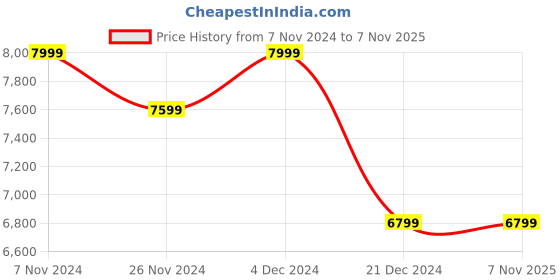 tatacliq.com Columbia Men's STRATA TRAIL MID WP Brown Outdoor Shoes columbia Price History Graph from 7 Nov 2024 to 3 Nov 2025