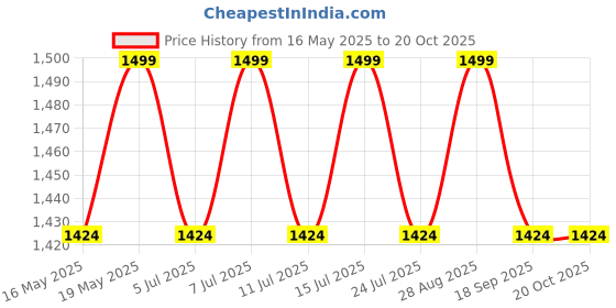 tatacliq.com Columbia Mens Teal CSC Basic Logo Tshirt columbia Price History Graph from 16 May 2025 to 19 Oct 2025