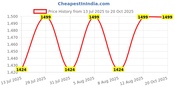 tatacliq.com Columbia Mens Teal CSC Basic Logo Tshirt columbia Price History Graph from 13 Jul 2025 to 20 Oct 2025