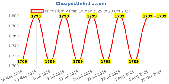 tatacliq.com Columbia Mens Teal Omni-Wick Hike Polo Tshirt columbia Price History Graph from 16 May 2025 to 20 Oct 2025