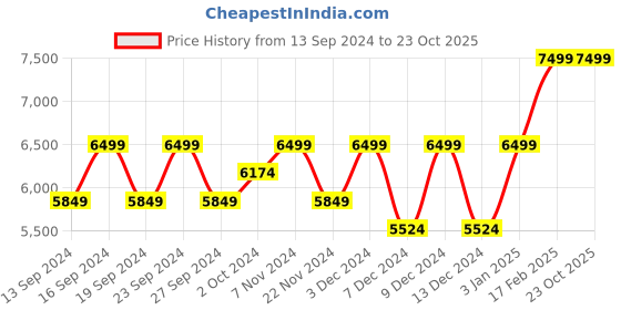tatacliq.com Columbia Men's THRIVE REVIVE Green Slides columbia Price History Graph from 13 Sep 2024 to 22 Oct 2025