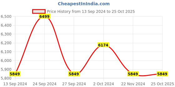 tatacliq.com Columbia Men's THRIVE REVIVE Off White Slides columbia Price History Graph from 13 Sep 2024 to 25 Oct 2025