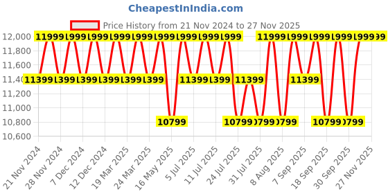 tatacliq.com Columbia Men's Trailstorm Ascend Slate Grey Outdoor Shoes columbia Price History Graph from 21 Nov 2024 to 26 Nov 2025