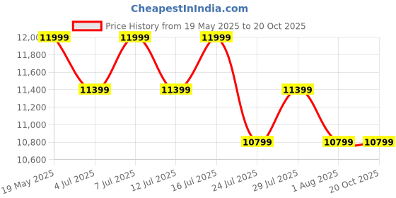 tatacliq.com Columbia Men's Trailstorm Ascend Waterproof Green Outdoor Shoes columbia Price History Graph from 19 May 2025 to 20 Oct 2025