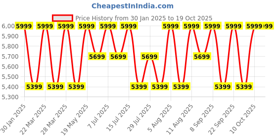 tatacliq.com Columbia Men's Trailstorm Grey Running Shoes columbia Price History Graph from 30 Jan 2025 to 18 Oct 2025