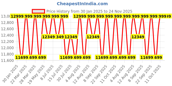 tatacliq.com Columbia Men's Trailstorm Peak Mid Grey columbia Price History Graph from 30 Jan 2025 to 23 Nov 2025