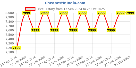 tatacliq.com Columbia Men's TRANSVERSE HIKE Black Outdoor Shoes columbia Price History Graph from 13 Sep 2024 to 23 Oct 2025