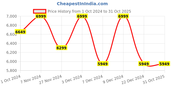 tatacliq.com Columbia Men's Vertisol Trail Green Outdoor Shoes columbia Price History Graph from 1 Oct 2024 to 31 Oct 2025