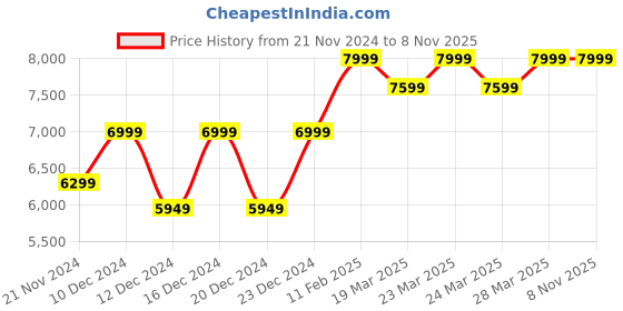 tatacliq.com Columbia Men's Vertisol Trail Green Outdoor Shoes columbia Price History Graph from 21 Nov 2024 to 3 Nov 2025