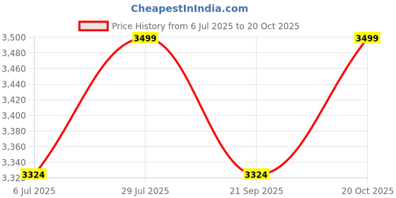 tatacliq.com Columbia Mens White Omni-Shade Bahama II Shirt columbia Price History Graph from 6 Jul 2025 to 20 Oct 2025