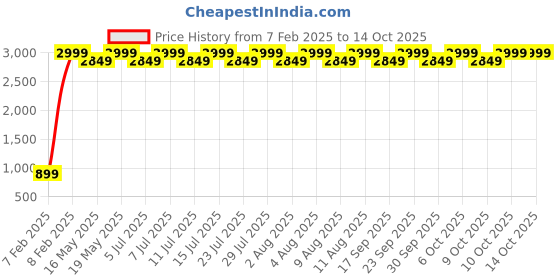 tatacliq.com Columbia Mens White Omni-Shade Broad Spectrum Terminal Tackle Shirt Tshirt columbia Price History Graph from 7 Feb 2025 to 14 Oct 2025