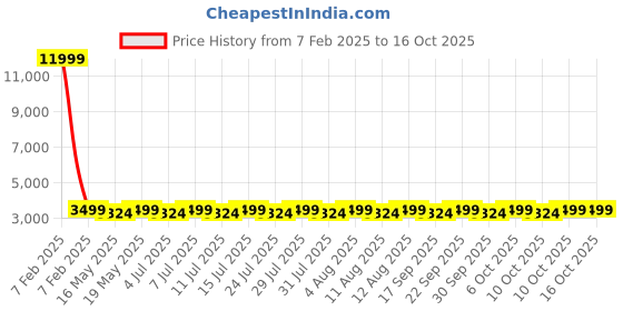 tatacliq.com Columbia Mens Yellow Omni-Shade Tech Trail Utility Polo Tshirt columbia Price History Graph from 7 Feb 2025 to 15 Oct 2025