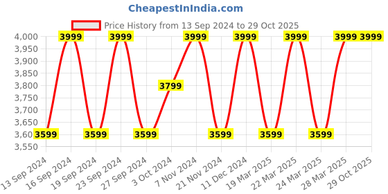 tatacliq.com Columbia Mint Green Printed Sports Jacket columbia Price History Graph from 13 Sep 2024 to 29 Oct 2025