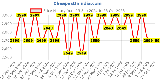 tatacliq.com Columbia Mint Regular Fit Hoodie columbia Price History Graph from 13 Sep 2024 to 25 Oct 2025
