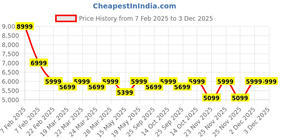 tatacliq.com Columbia Mountain Blue Regular Fit Colour Block Jacket columbia Price History Graph from 7 Feb 2025 to 2 Dec 2025