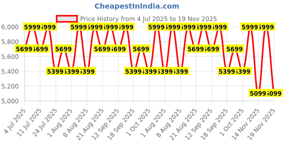 tatacliq.com Columbia Mountain Blue Regular Fit Colour Block Jacket columbia Price History Graph from 4 Jul 2025 to 19 Nov 2025