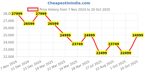 tatacliq.com Columbia Mountain Blue Regular Fit Quilted Sports Jacket columbia Price History Graph from 7 Nov 2024 to 20 Oct 2025