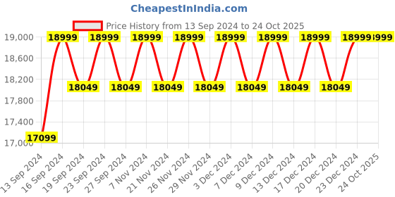 tatacliq.com Columbia Mountain Blue Regular Fit Sports Hoodie columbia Price History Graph from 13 Sep 2024 to 23 Oct 2025