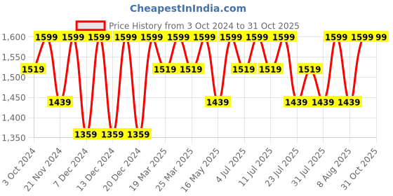 tatacliq.com Columbia Multicolor Polyester Printed Socks Pack of 3 columbia Price History Graph from 3 Oct 2024 to 31 Oct 2025