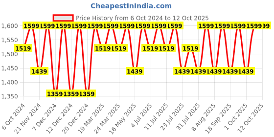 tatacliq.com Columbia Multicolor Polyester Printed Socks Pack of 3 columbia Price History Graph from 6 Oct 2024 to 10 Oct 2025