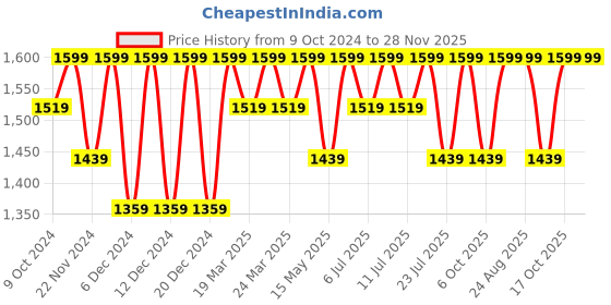 tatacliq.com Columbia Multicolor Polyester Printed Socks Pack of 3 columbia Price History Graph from 9 Oct 2024 to 28 Nov 2025