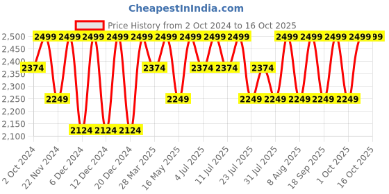 tatacliq.com Columbia Multicolor Polyester Printed Socks Pack of 4 columbia Price History Graph from 2 Oct 2024 to 15 Oct 2025