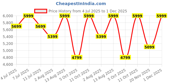 tatacliq.com Columbia Multicolor Printed Windgates II Leggings columbia Price History Graph from 4 Jul 2025 to 1 Dec 2025