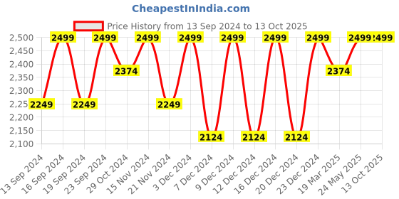 tatacliq.com Columbia Multicolor Trunks - Pack of 3 columbia Price History Graph from 13 Sep 2024 to 13 Oct 2025