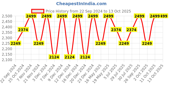 tatacliq.com Columbia Multicolor Trunks - Pack of 3 columbia Price History Graph from 22 Sep 2024 to 12 Oct 2025