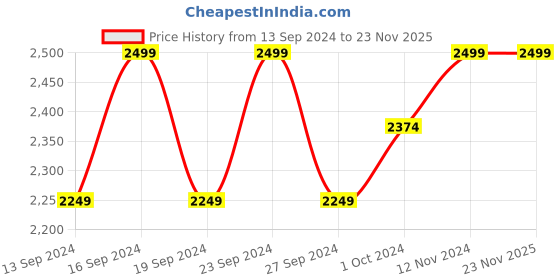 tatacliq.com Columbia Multicolor Trunks - Pack of 3 columbia Price History Graph from 13 Sep 2024 to 23 Nov 2025