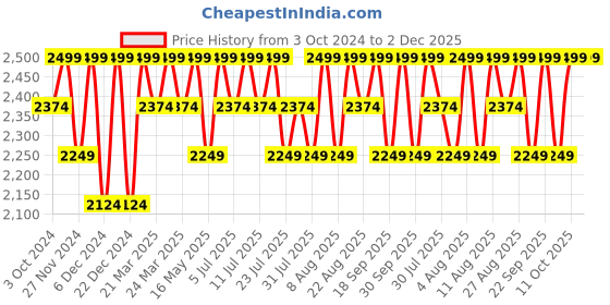 tatacliq.com Columbia Multicolor Trunks - Pack of 3 columbia Price History Graph from 3 Oct 2024 to 2 Dec 2025