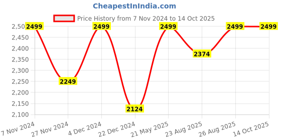 tatacliq.com Columbia Multicolor Trunks - Pack of 3 columbia Price History Graph from 7 Nov 2024 to 13 Oct 2025
