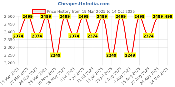 tatacliq.com Columbia Multicolor Trunks - Pack of 3 columbia Price History Graph from 19 Mar 2025 to 14 Oct 2025