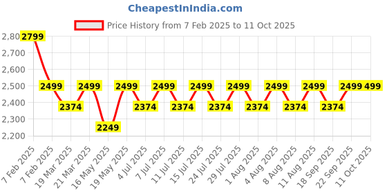 tatacliq.com Columbia Multicolored Regular Fit Printed Boxers - Pack Of 3 columbia Price History Graph from 7 Feb 2025 to 11 Oct 2025