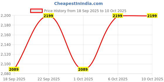 tatacliq.com Columbia Multicolored Socks - Pack of 4 columbia Price History Graph from 18 Sep 2025 to 10 Oct 2025