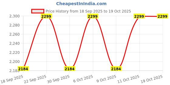 tatacliq.com Columbia Multicolored Socks - Pack of 6 columbia Price History Graph from 18 Sep 2025 to 17 Oct 2025