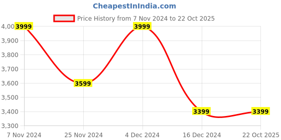 tatacliq.com Columbia Navy Blue Polyester Regular fit Casual jacket columbia Price History Graph from 7 Nov 2024 to 21 Oct 2025