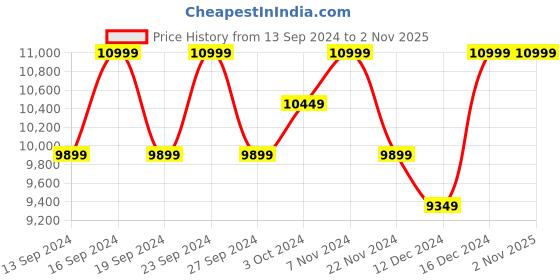 tatacliq.com Columbia Navy Blue Polyester Relaxed fit Casual jacket columbia Price History Graph from 13 Sep 2024 to 2 Nov 2025
