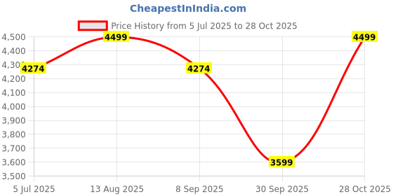 tatacliq.com Columbia Navy Blue Straight Fit Joggers columbia Price History Graph from 5 Jul 2025 to 28 Oct 2025