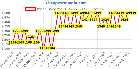 tatacliq.com Columbia Navy Daisy Days SS Graphic T-Shirt columbia Price History Graph from 13 Sep 2024 to 16 Oct 2025