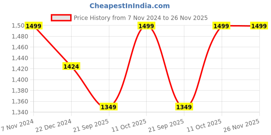 tatacliq.com Columbia Navy Extra Large Gloves columbia Price History Graph from 7 Nov 2024 to 26 Nov 2025