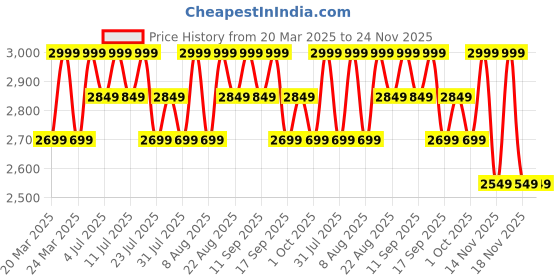 tatacliq.com Columbia Navy Fast Trek Jacket columbia Price History Graph from 20 Mar 2025 to 24 Nov 2025