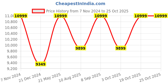 tatacliq.com Columbia Navy Full Sleeve Delta Ridge Down Puffer Jacket columbia Price History Graph from 7 Nov 2024 to 25 Oct 2025