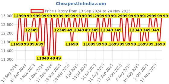 tatacliq.com Columbia Navy Full Sleeve Labyrinth Loop Puffer Jacket columbia Price History Graph from 13 Sep 2024 to 24 Nov 2025